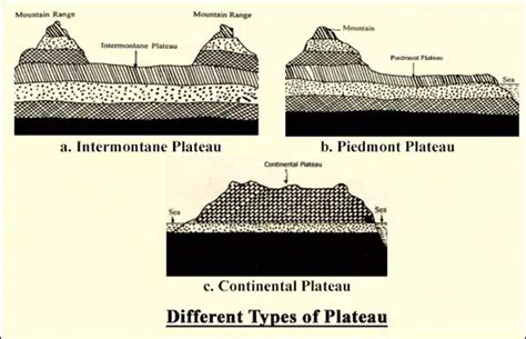 Landforms: Types of Mountains, Plateaus, and Plains