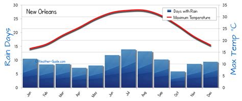 New Orleans Weather Averages