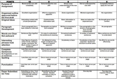 15 Helpful Scoring Rubric Examples for All Grades and Subjects – Consumers Advisory