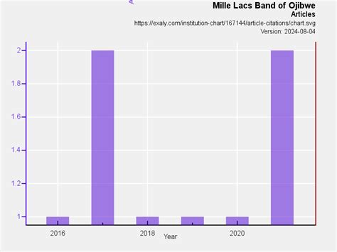 Mille Lacs Band of Ojibwe research rankings | Exaly