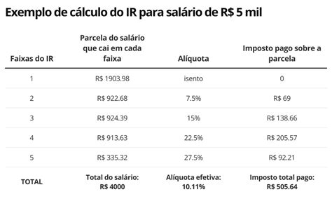 Tabela Para Calculo De Imposto De Renda