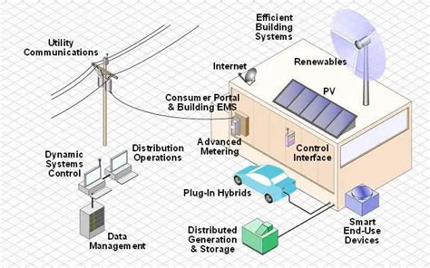 Smart Grid Technology and Applications | Smart Grid Components ...