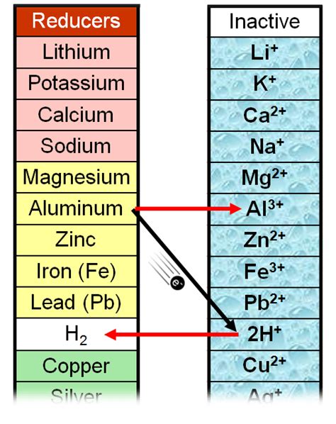 Lab 8: Single Replacement Reactions