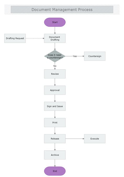 Document Control Process | Flow chart, Work organization, Control flow