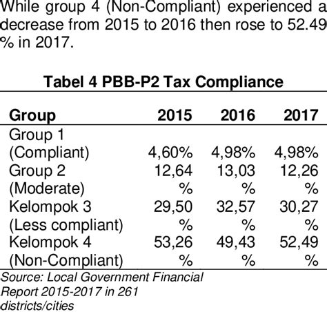 shows the progress of PBB-P2 payment compliance. It can be seen that ...