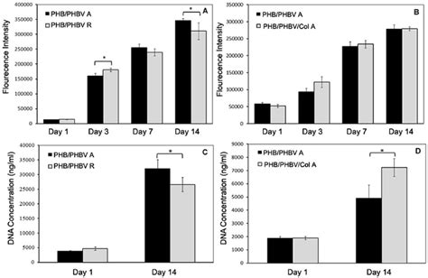 Alamar blue and DNA quantification assay results to compare metabolic ...