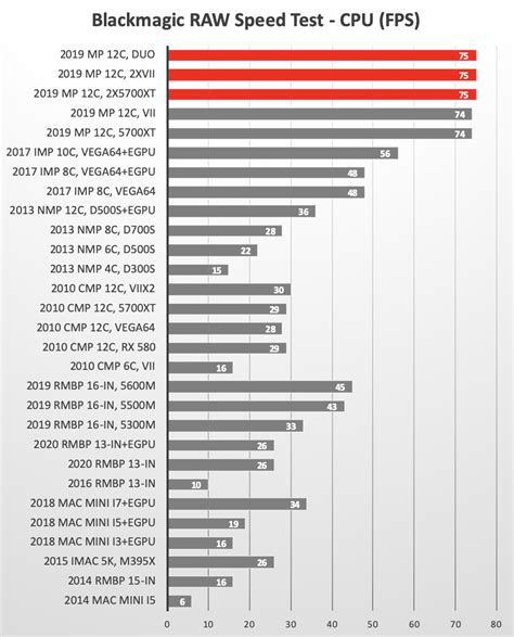 Blackmagic RAW Speed Test for CPU