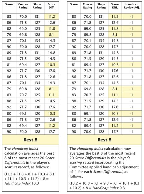 7.1 Handicap Committee