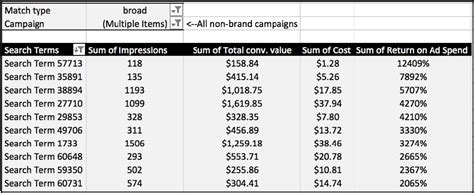 6 pivot table examples to increase data analysis efficiency | Brainlabs