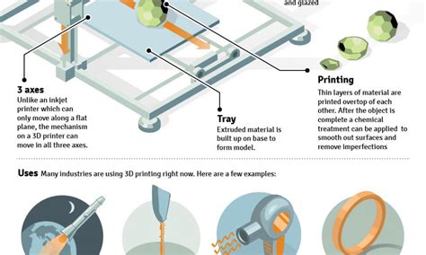 The Basics of 3D Printing {Infographic} - Best Infographics