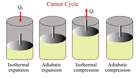 Carnot Cycle - Thermodynamics of Carnot Engine | Theorem, Explanation & Limitation - eigenplus