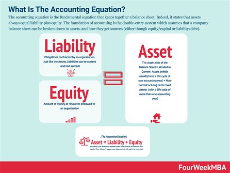 Accounting Equation And Why It Matters In Business - FourWeekMBA