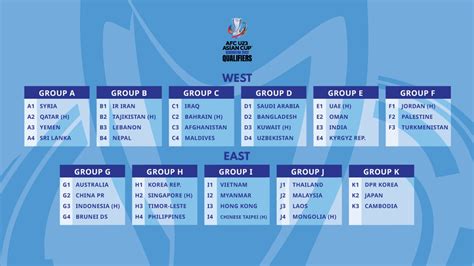 AFC draws groups for U-23 Asian Cup 2022 qualifiers with 43 nations ...