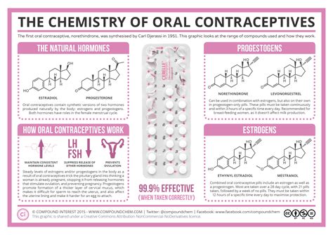 The Chemistry of Oral Contraceptives – Compound Interest