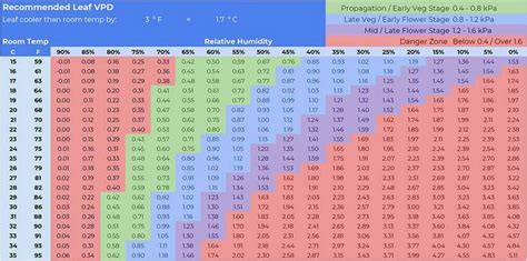 VPD Chart for 3f leaf temp difference.jpg | 420 Magazine