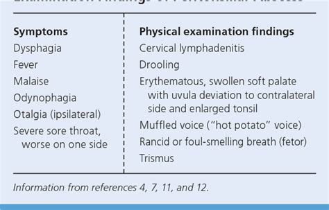 Peritonsillar Abscess Uvula Deviation