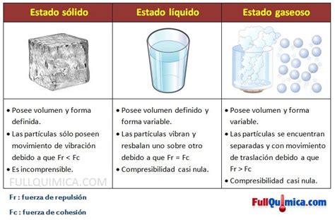 Estados Fisicos de la Materia - Quimica | Quimica Inorganica