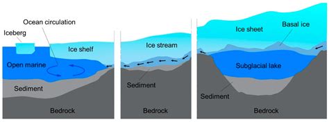 Coring of Antarctic Subglacial Sediments | Encyclopedia MDPI