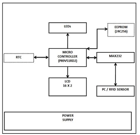 Block Diagram Of Rfid Based Attendance System