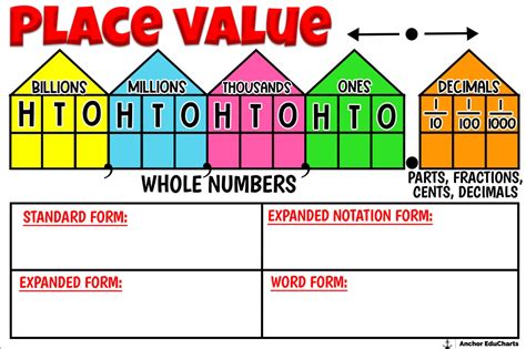 Place Value, Expanded Form, Standard Form, Word Form, Elementary, Math Charts, Anchor Charts ...