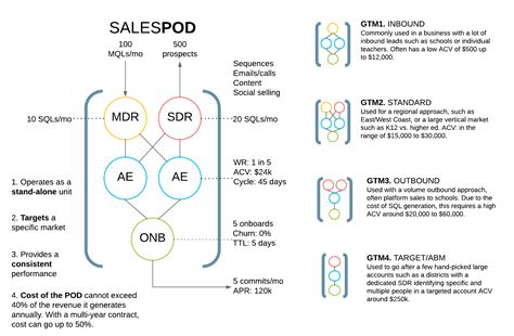 How to Structure Your Sales Organization for Success | Lucidchart Blog