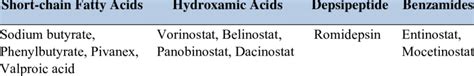 Classification of HDAC inhibitors by chemical structure. | Download Table