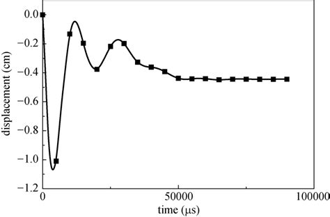 Displacement time history. | Download Scientific Diagram