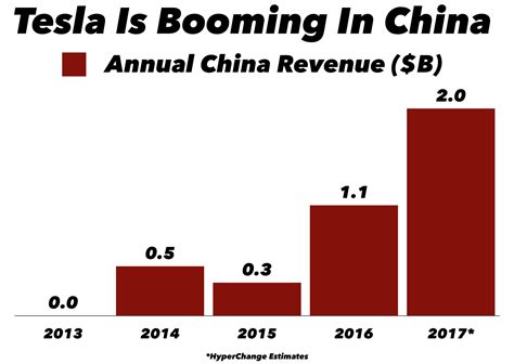 Tesla In China: A Mega Opportunity - Tesla, Inc. (NASDAQ:TSLA ...