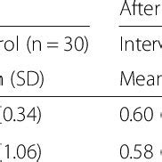 Comparisons of the urge and likelihood of substance abuse between two... | Download Scientific ...