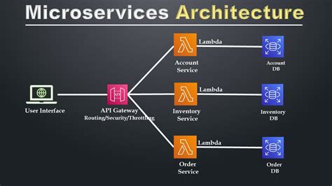 AWS Microservices Architecture Best Practices | Microservices Design Patterns - YouTube