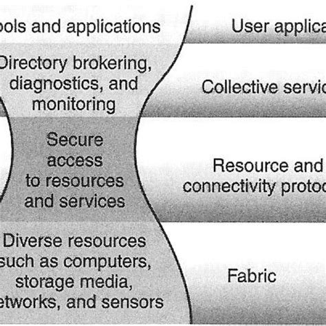 Model of the grid architecture: Adapted from [14] | Download Scientific Diagram