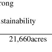 Recommended Sustainability Values | Download Table