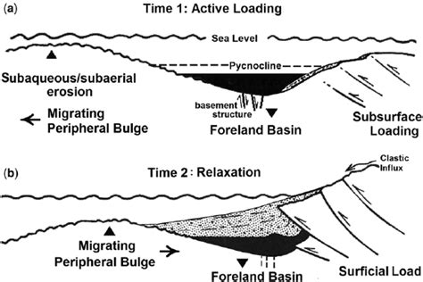 Schematic diagram showing the relationships between foreland-basin... | Download Scientific Diagram