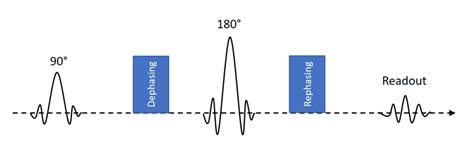 3: A diffusion-weighted MRI sequence. The first gradient causes... | Download Scientific Diagram