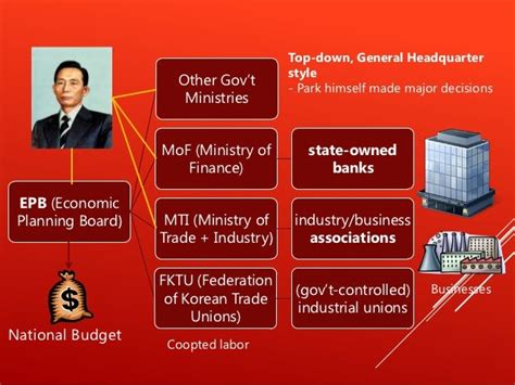 Economic Development of South Korea under Park Chung Hee (1961-79)