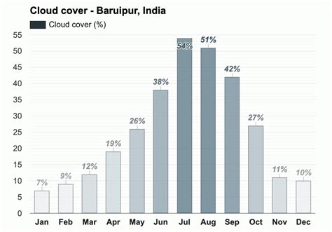 Yearly & Monthly weather - Baruipur, India