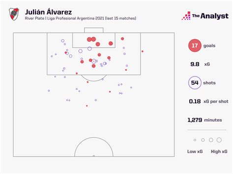 Argentina’s Next Star: How Good is Julián Álvarez? | Opta Analyst