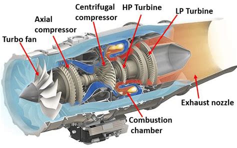 Turbofan Engine Diagram