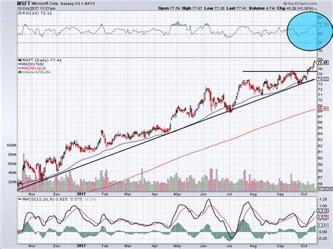 Investors Mull Moves as Microsoft Corporation (MSFT) Stock Hits Highs - Nasdaq.com