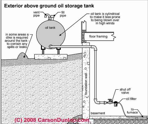 Above Ground Outdoor Heating Oil Storage Tanks (ASTs) - Inspection Testing, Replacement Guidelines