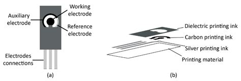 Sustainability | Free Full-Text | Deinking of Screen-Printed Electrodes Printed on Invasive ...