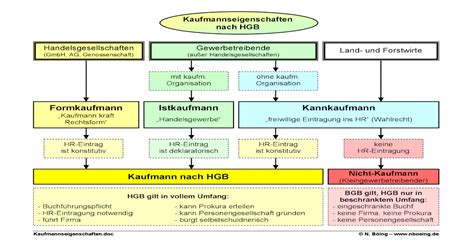 Formkaufmann Istkaufmann Kannkaufmann - zum.de ??Ka N. Bing Kaufmannseigenschaften nach HGB ...