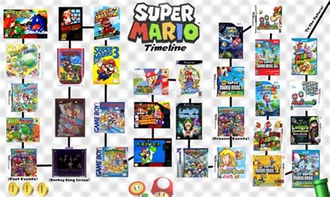 Video Game Timelines; Mario | Video Games Amino