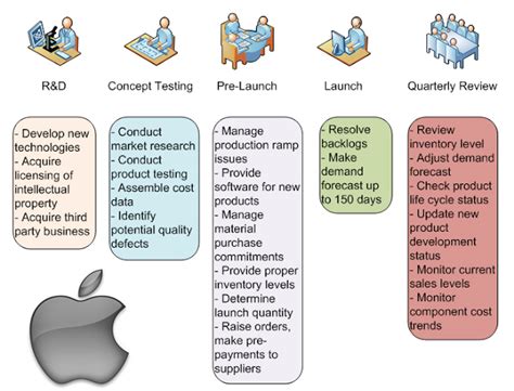 Is Apple’s Supply Chain Really the No. 1? A Case Study - Supply Chain 24/7