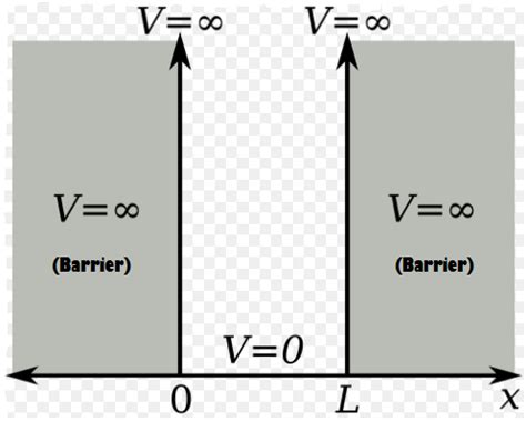 tikz pgf - infinite square well potential - TeX - LaTeX Stack Exchange