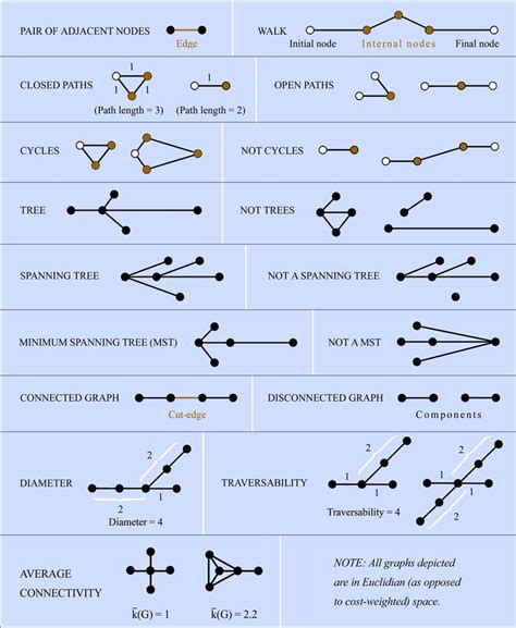 Graph terminology relevant to this study | Download Scientific Diagram