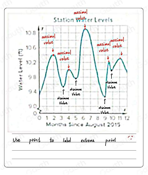 Solved: Part A EVERGLADES Water levels are recorded at several stations ...