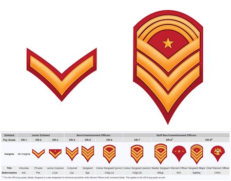 Enlisted Rank Insignia of Tiperaigh by graphicamechanica on DeviantArt