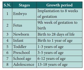 Growth and Development of Child - Definition, Stages, Assessment, Assessment, Principles ...