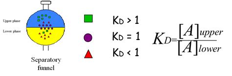 Countercurrent Distribution; Chromatography, Countercurrent ...